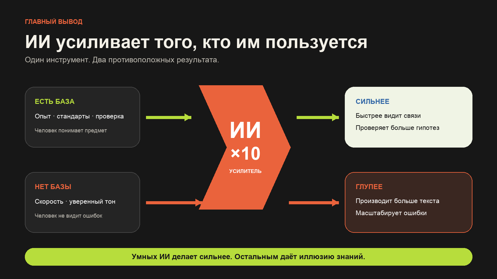 Искусственный интеллект усиливает экспертизу в девелопменте, аналитике и продажах