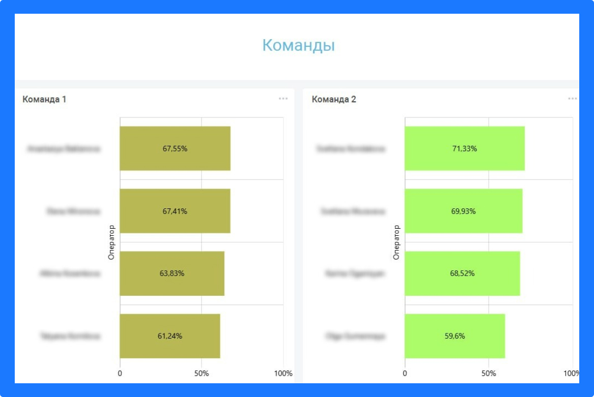 Отчет 3i TouchPoint Analytics о работе команд 