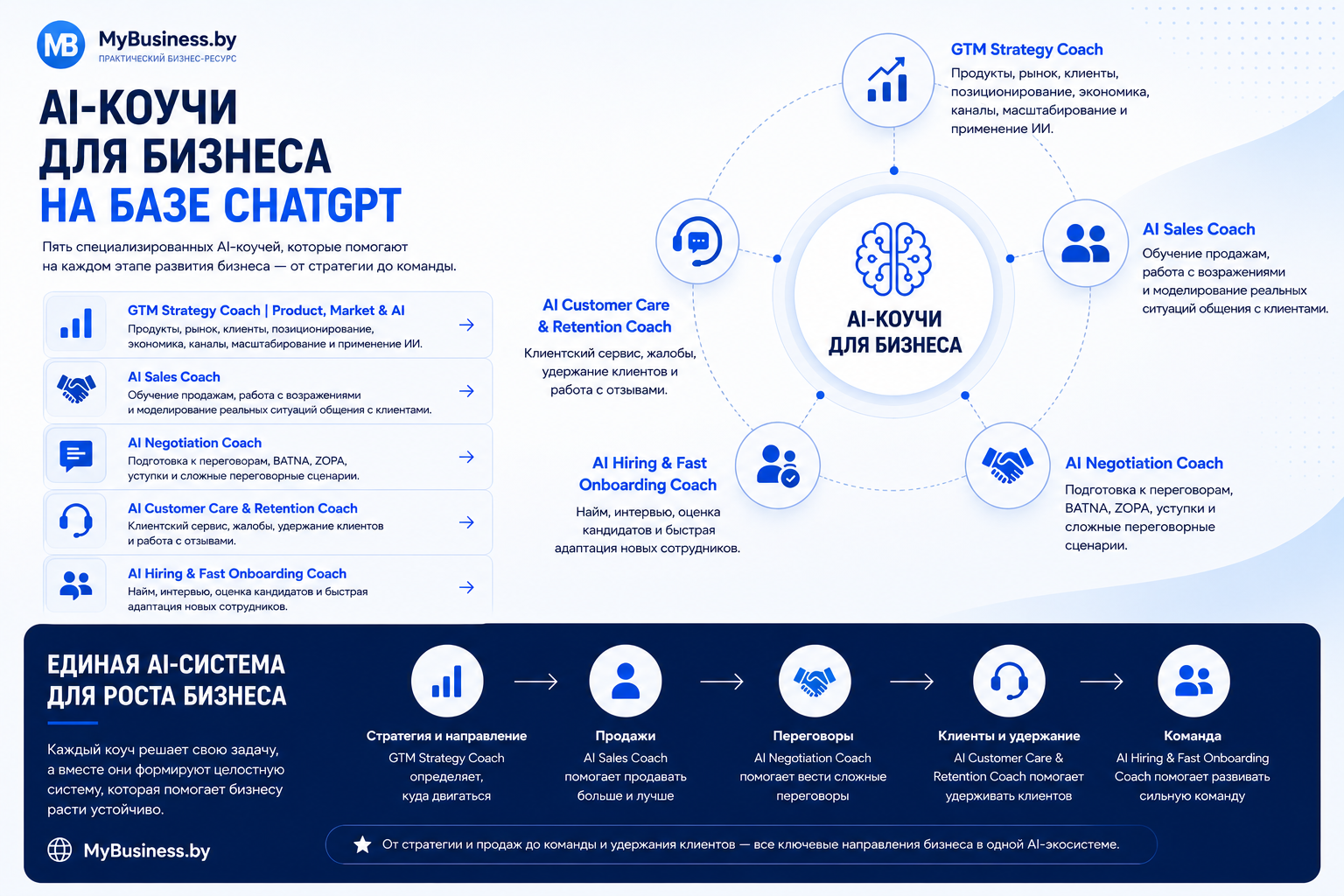 AI-коучи для бизнеса на базе ChatGPT: GTM, продажи, переговоры, клиентский сервис и найм - MyBusiness.by