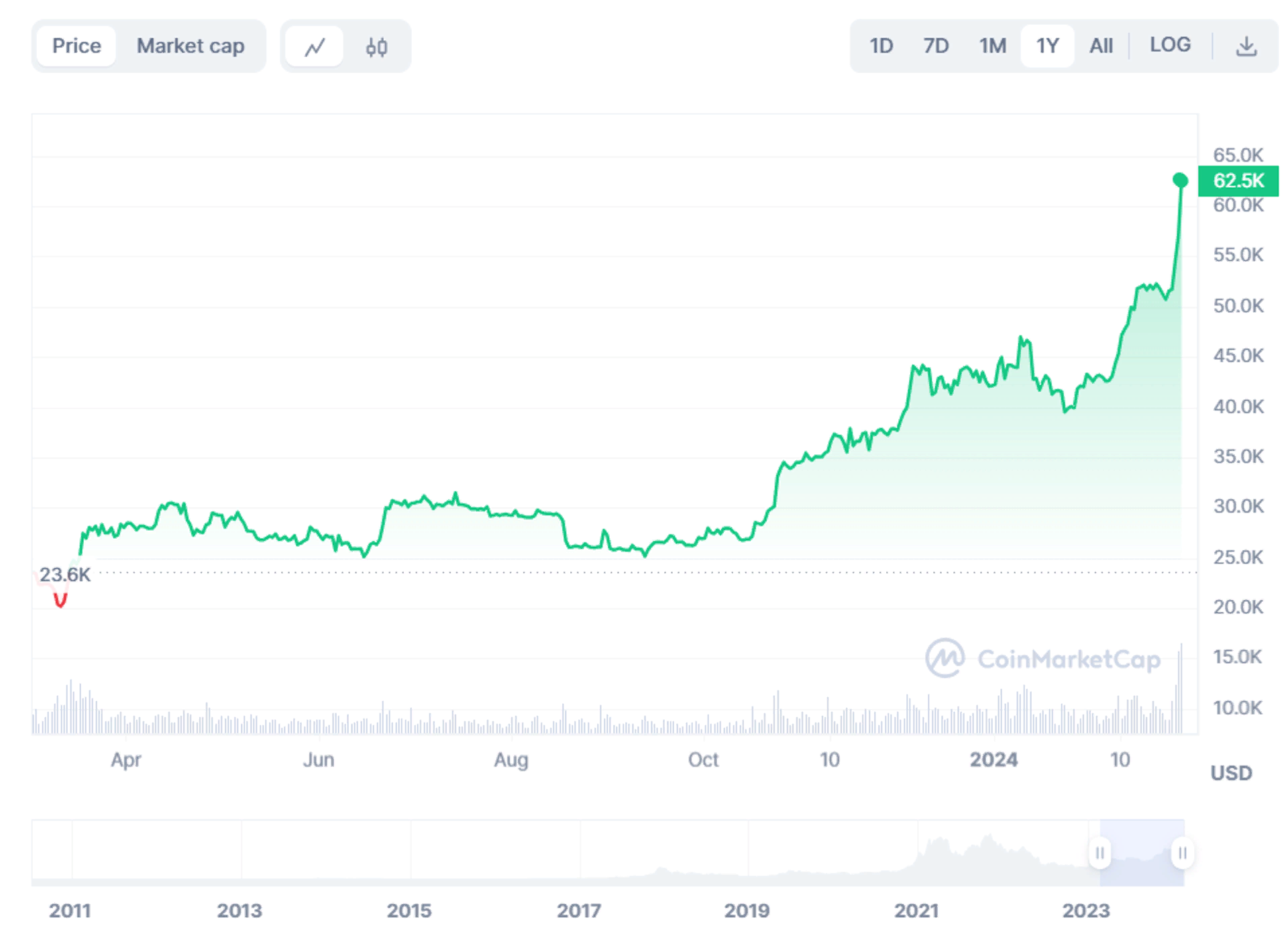 US government transfers $922 million worth of BTC after its price rises