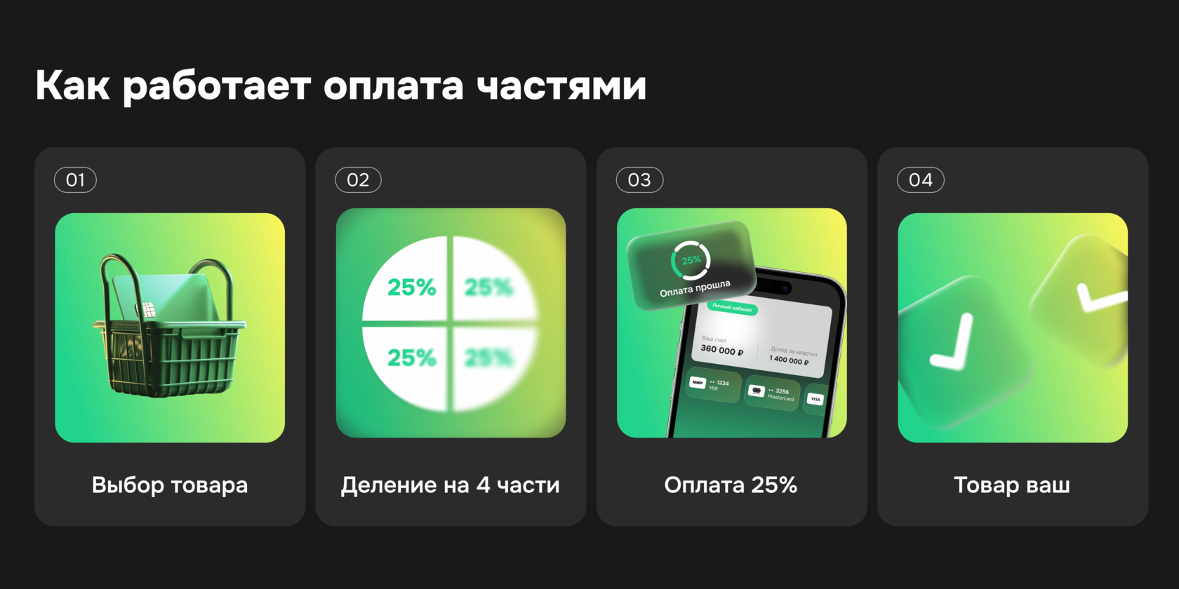 Схема работы оплаты частями BNPL: выбор товара, разделение платежа на четыре части, первый платёж 25% и получение товара