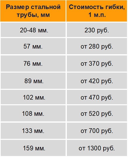 гибка стальных труб цена