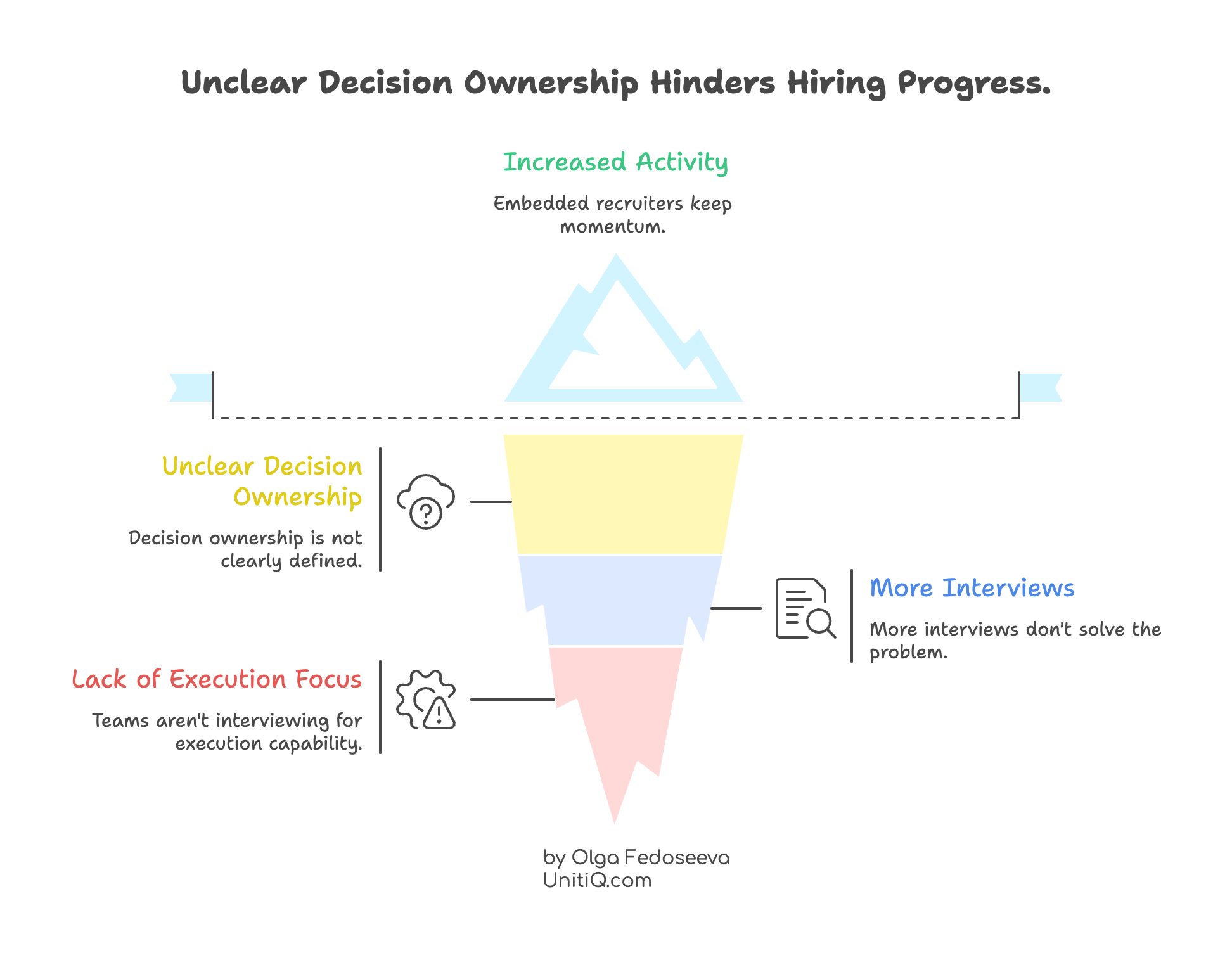 Hiring funnel showing increased recruiting activity but stalled outcomes due to unclear decision ownership and lack of execution focus.
