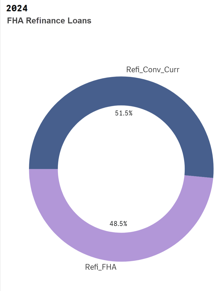 FHA Refinance mix from conventional to fha vs. fha to fha