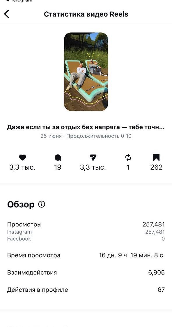 Статистика рилс: 257 481 просмотр у трендового ролика и 123 942 у атмосферного про сапы.