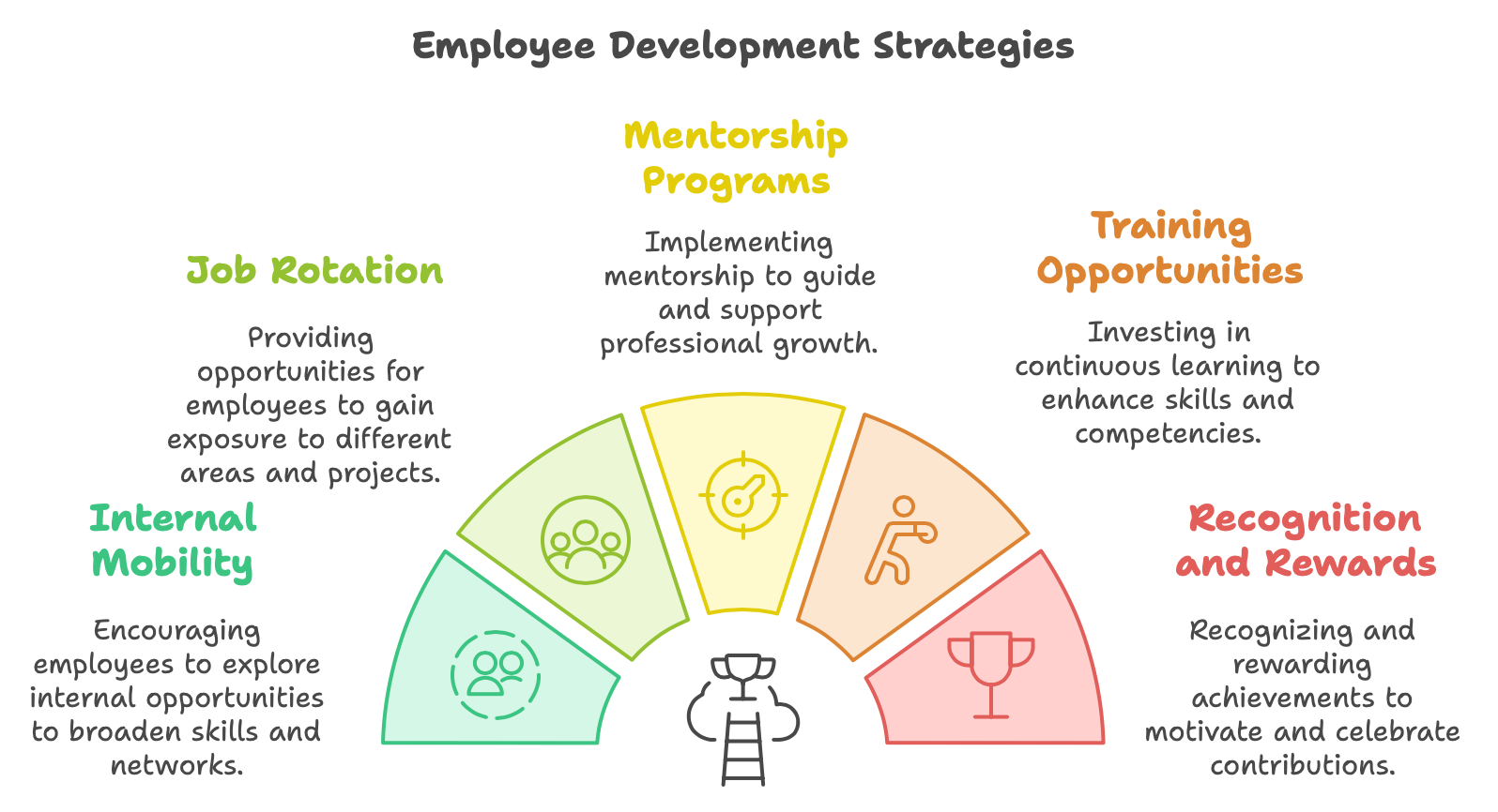 What are employee development strategies and how to use the,