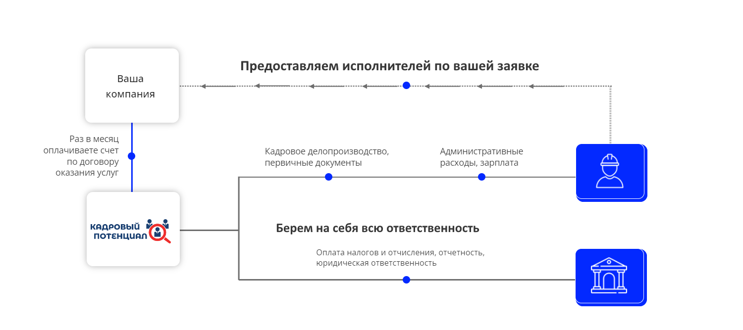 Кадровый потенциал - аутсорсинг персонала в Орле и области. Аренда  линейного персонала - выводим рабочих за 90 минут!