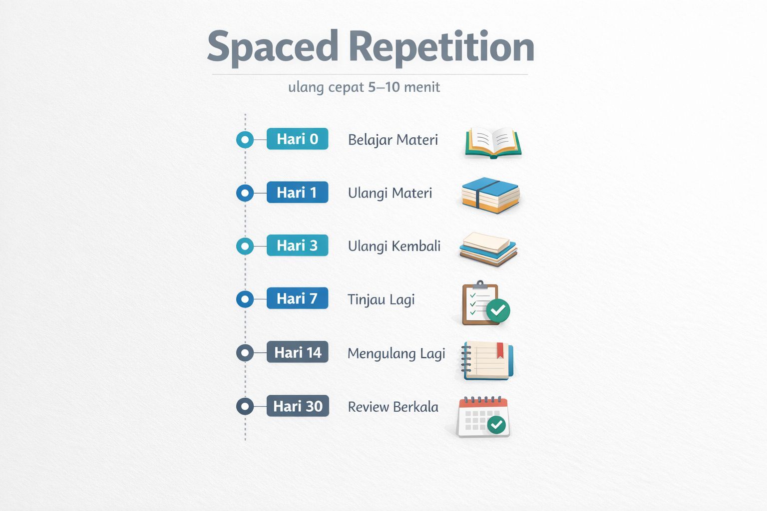 Jadwal spaced repetition hari 0 1 3 7 14 untuk mengulang materi belajar secara efektif