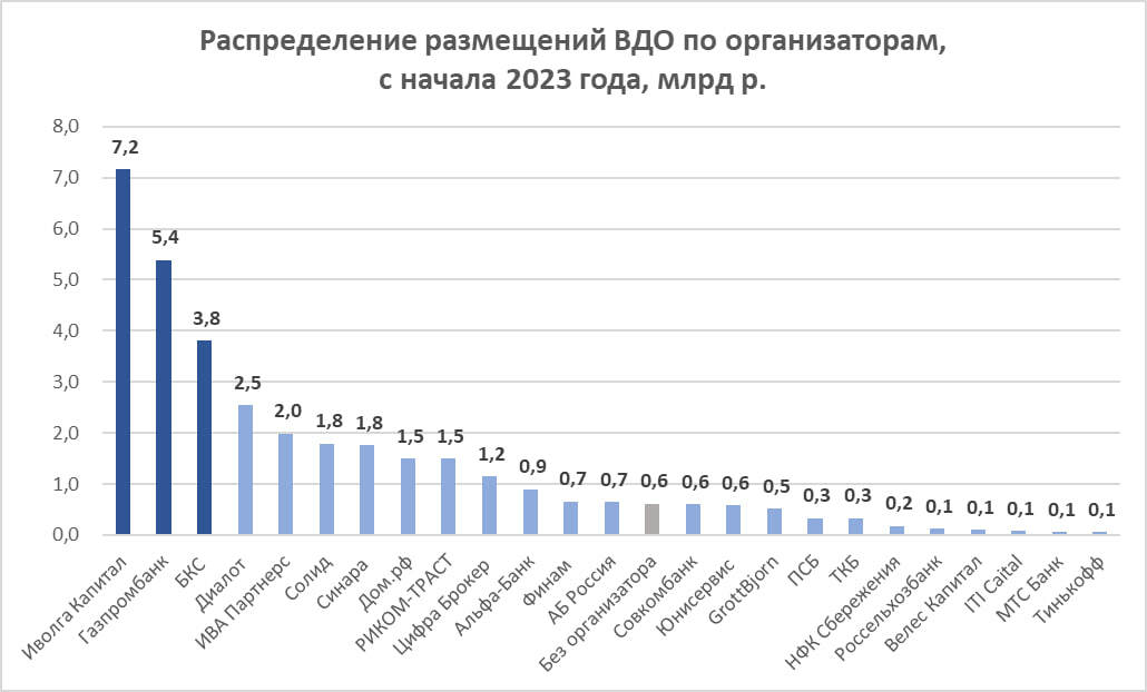 Первичные размещения ВДО в августе: 5,2 млрд р. при среднем рейтинге BB и среднем купоне 15,3%. И роль Банка России и ОФЗ в истории
