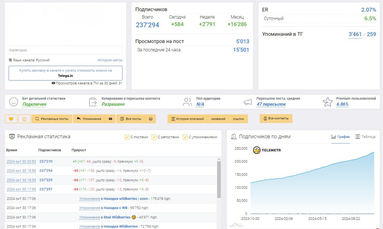 Статистика Telegram-канала для продвижения патчей для глаз
