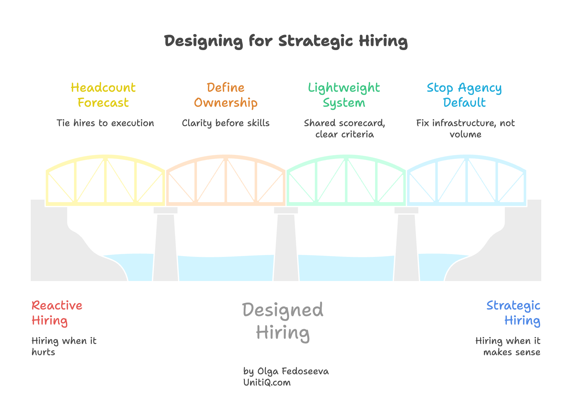 Bridge graphic contrasting reactive hiring with strategic hiring, highlighting headcount forecasting, defined ownership, lightweight systems, and avoiding agency default.
