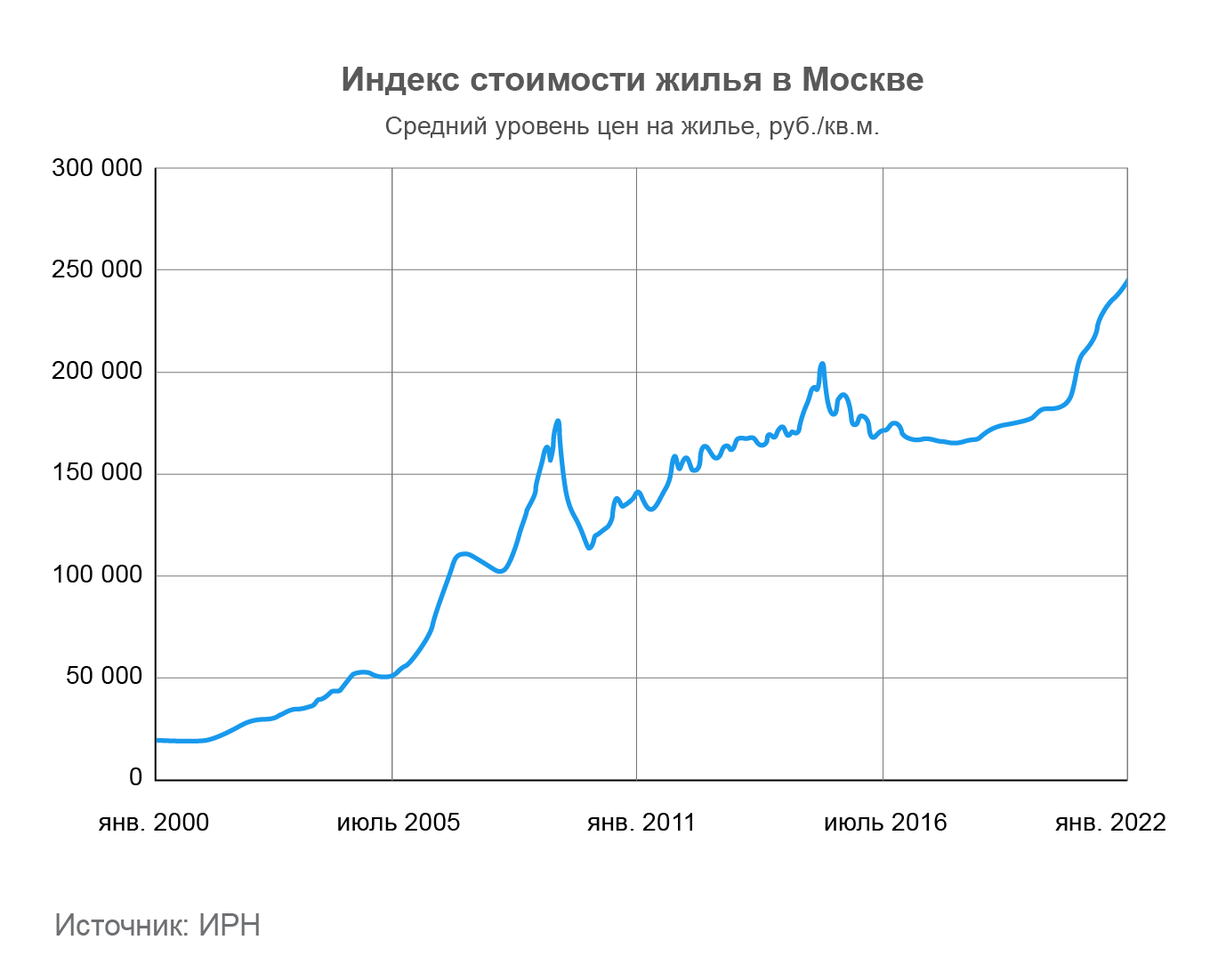 Стоимость жилья в Москве