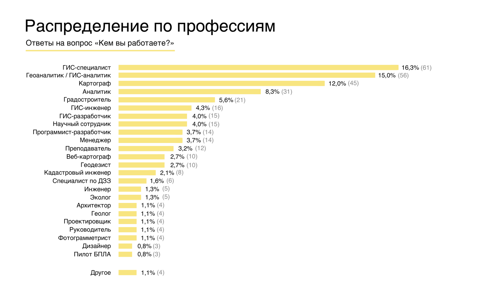 Распределение по профессиям