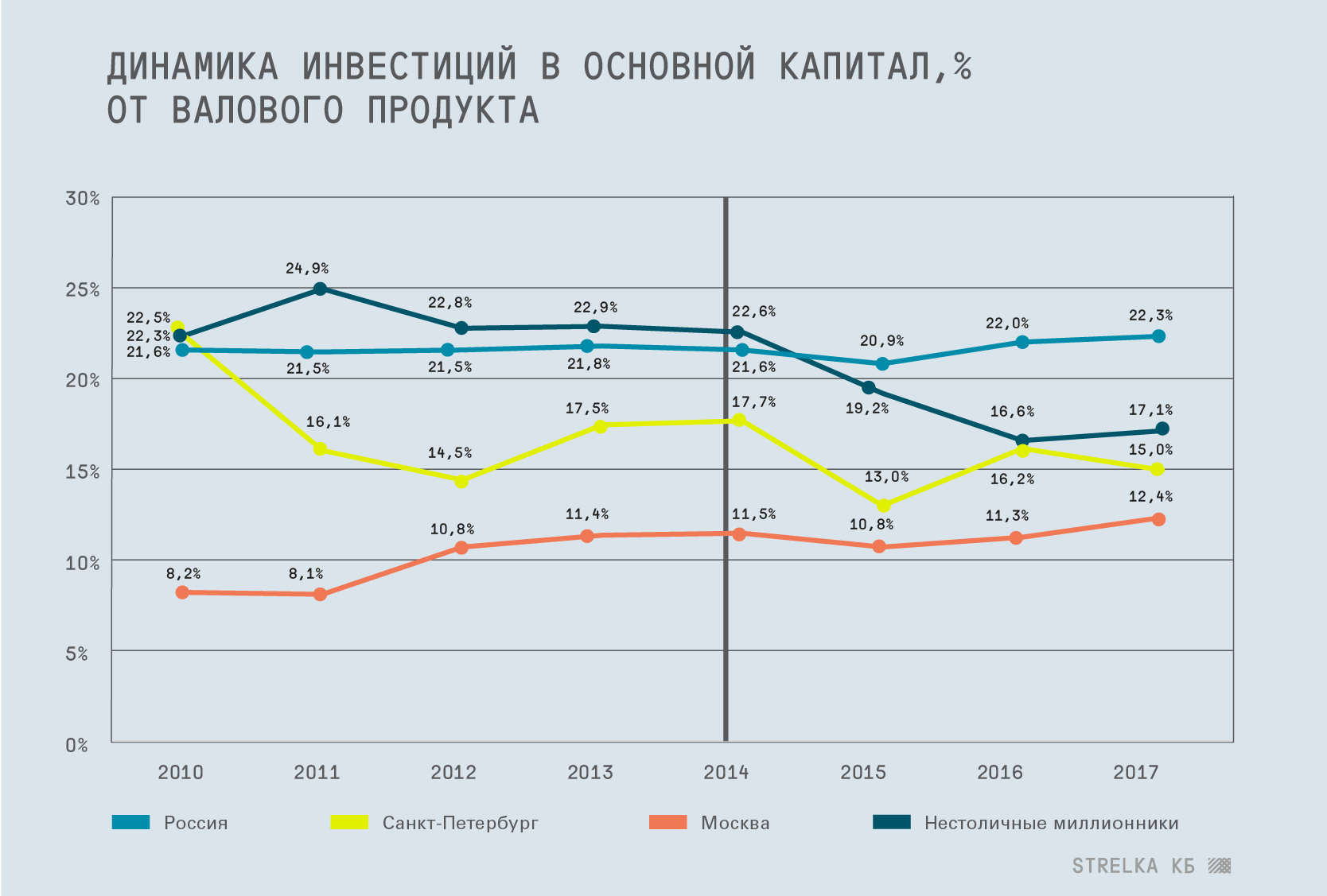 Инвестиции москва. Динамика инвестиций в основной капитал. Динамика инвестиций в России. Динамика инвестиций в основной капитал в России. Рост ВВП России 2014.