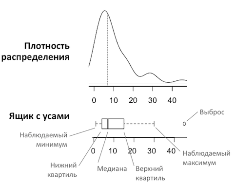 Диаграмма размаха в статистике