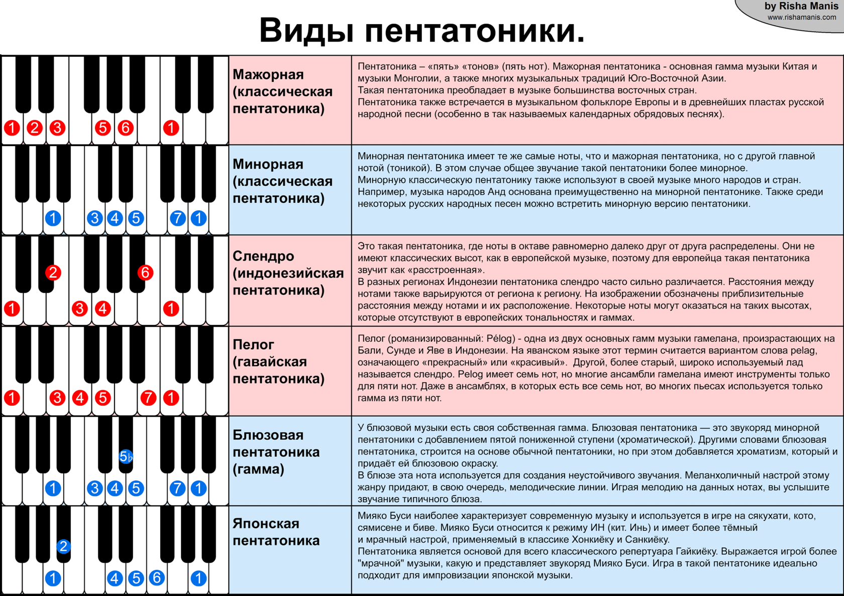 Понизить тональность песни. Ми мажорная пентатоника на фортепиано. Пентатоника мажорная и минорная гамма. Минорная пентатоника на пианино. Пентатоника соль мажор фортепиано.