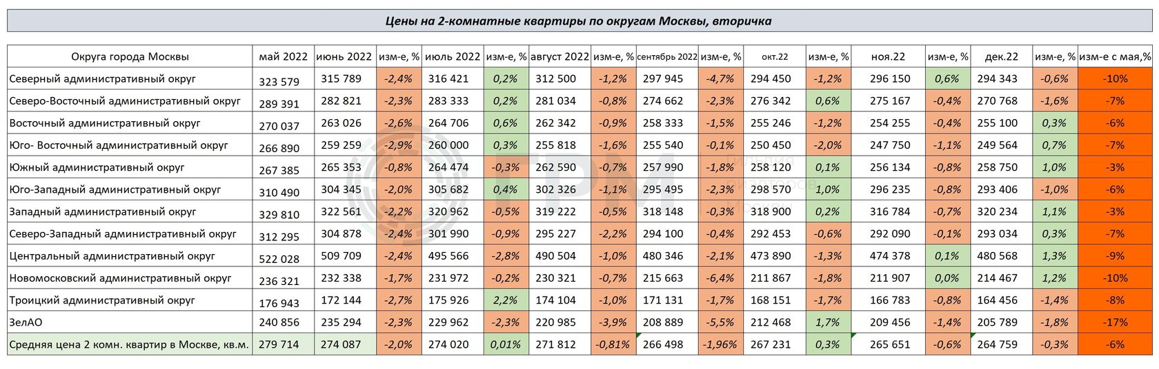 Изменение цен на 2-х комнатные квартиры по округам Москвы с мая по декабрь 2022 года