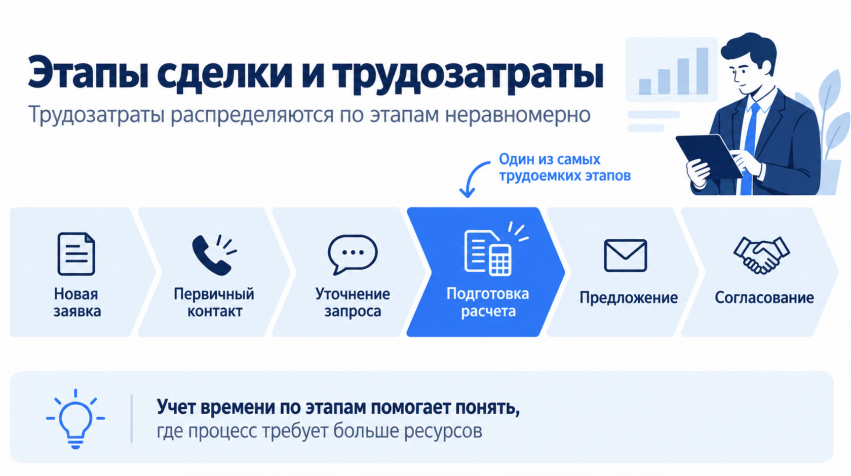 этапы сделки и трудозатраты