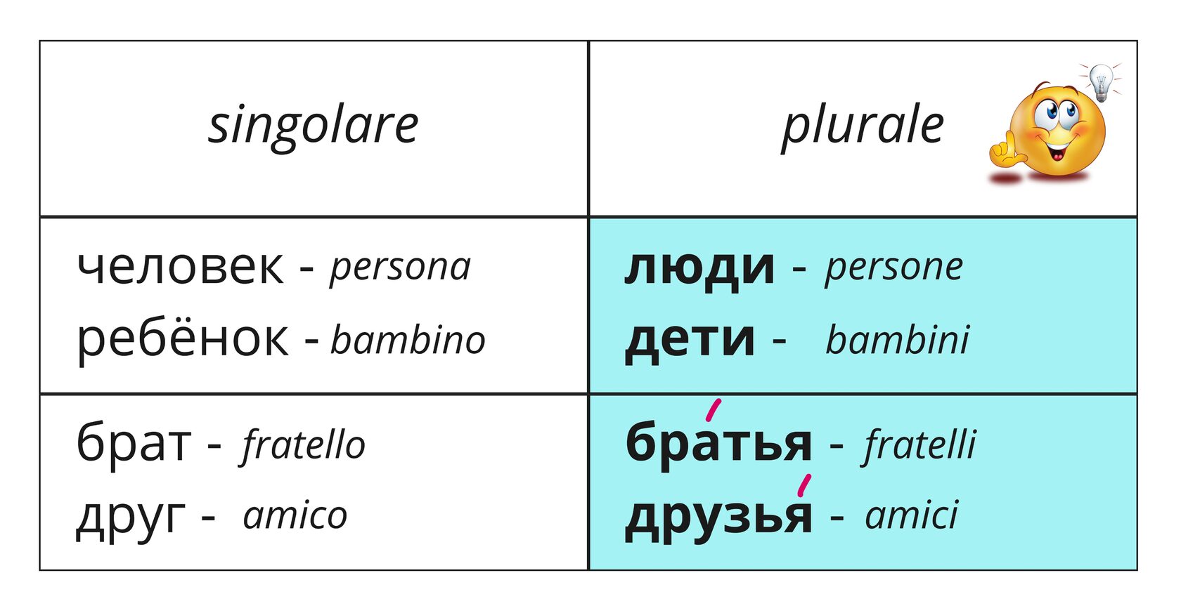 Il plurale dei sostantivi russi