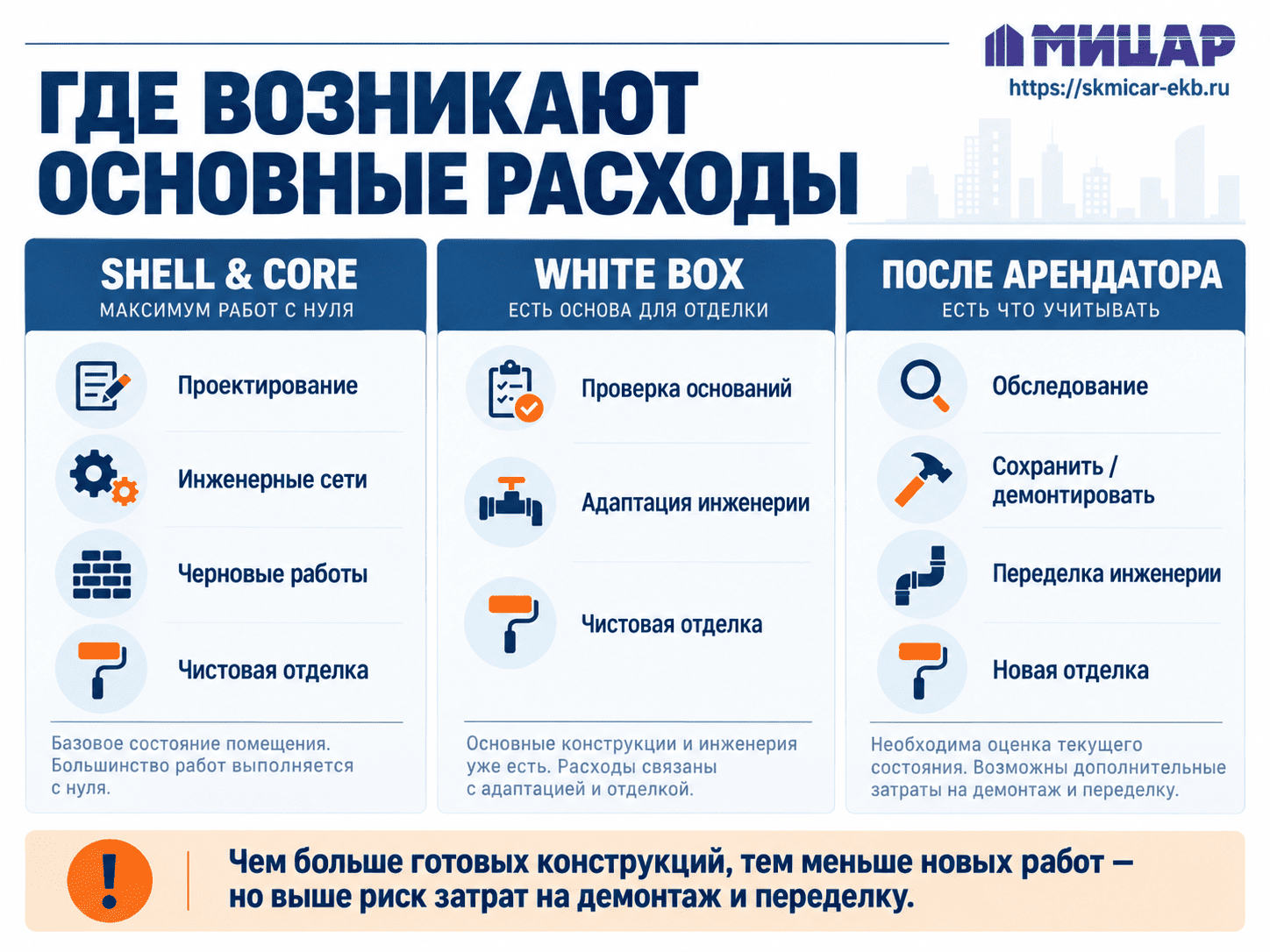 Сравнение ремонта shell and core, white box и помещения после арендатора