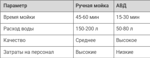 АДВ для автомойки купить в Москве