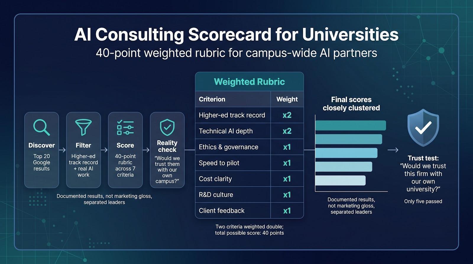 5 Best AI Consultants for Universities Rolling Out Campus-Wide AI