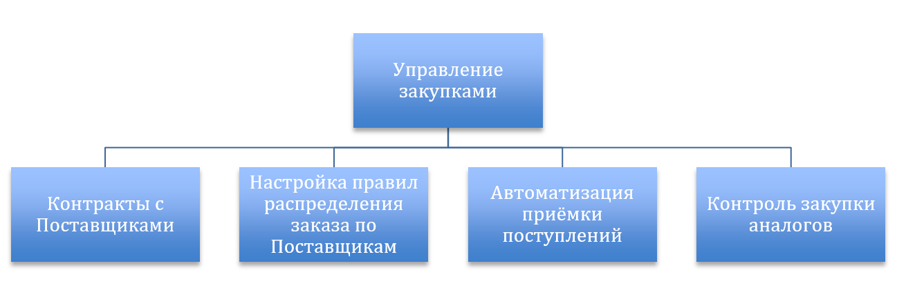 Схема отдела закупок