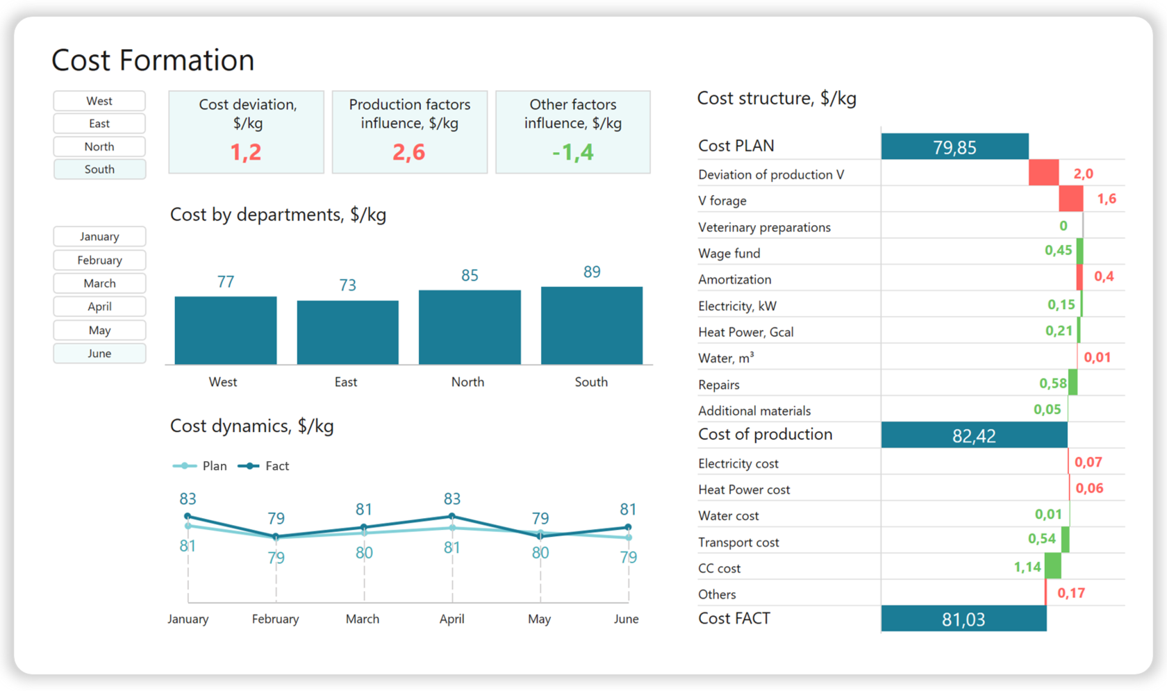 Gallery of Dashboards Examples and Data Visualization Samples