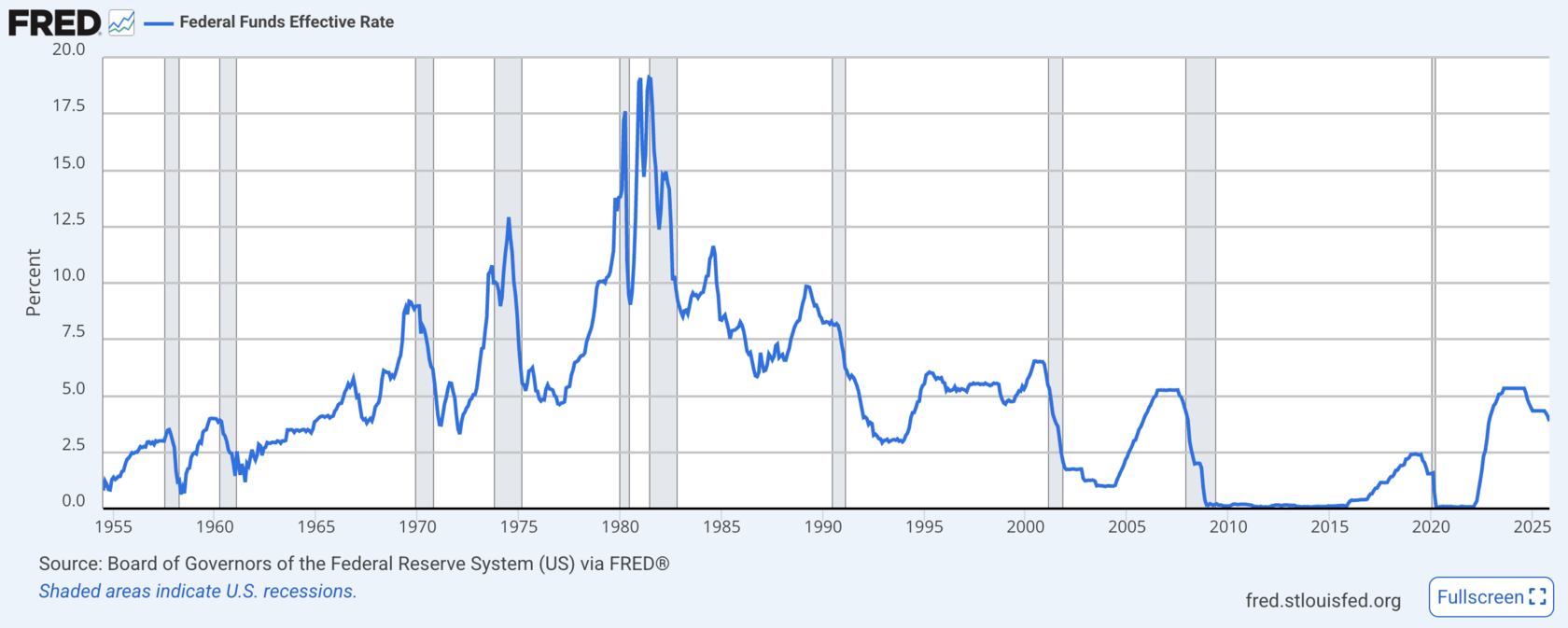Performance historique baisse des taux 2025