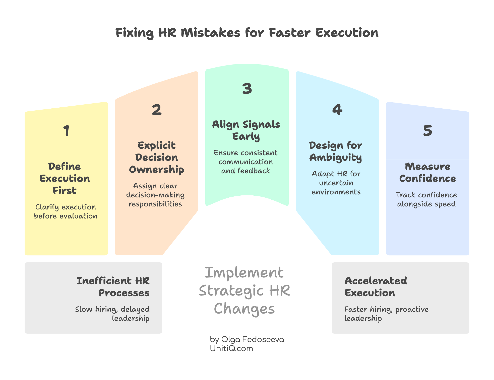 Framework illustrating five steps to fix HR mistakes in startups: define execution first, assign decision ownership, align signals early, design for ambiguity, and measure confidence.