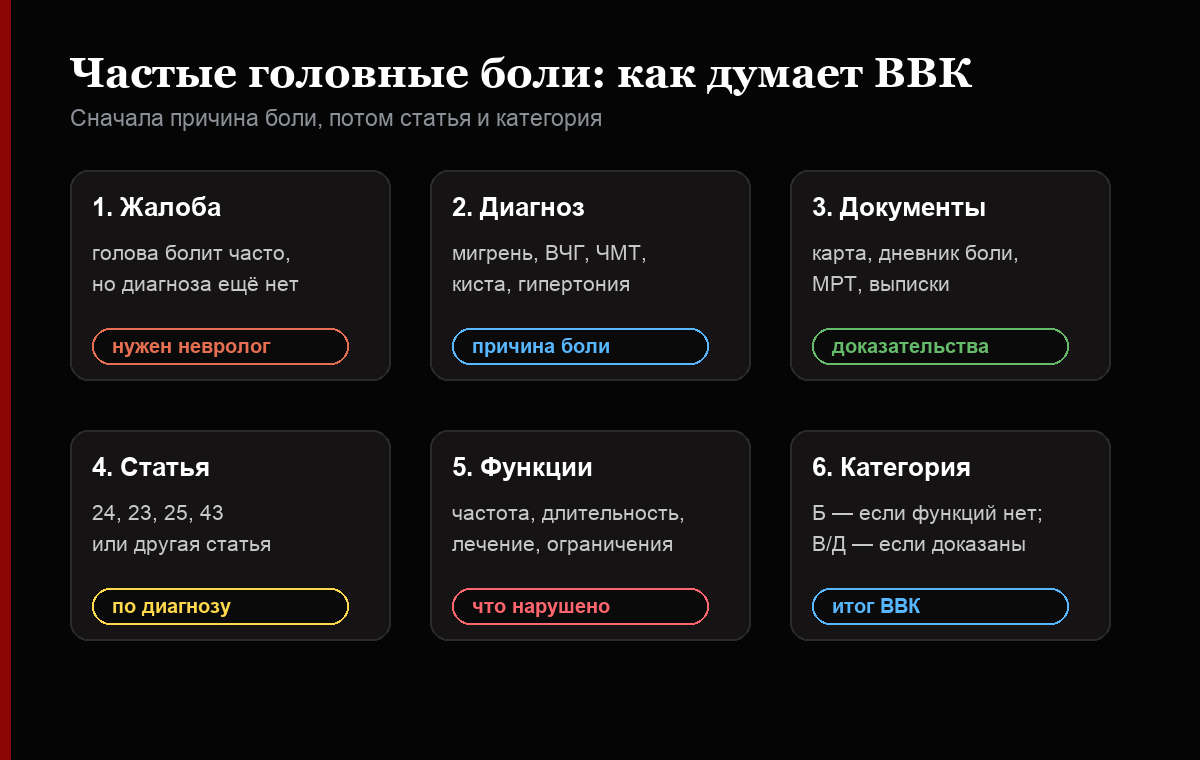 Схема оценки частых головных болей военкоматом