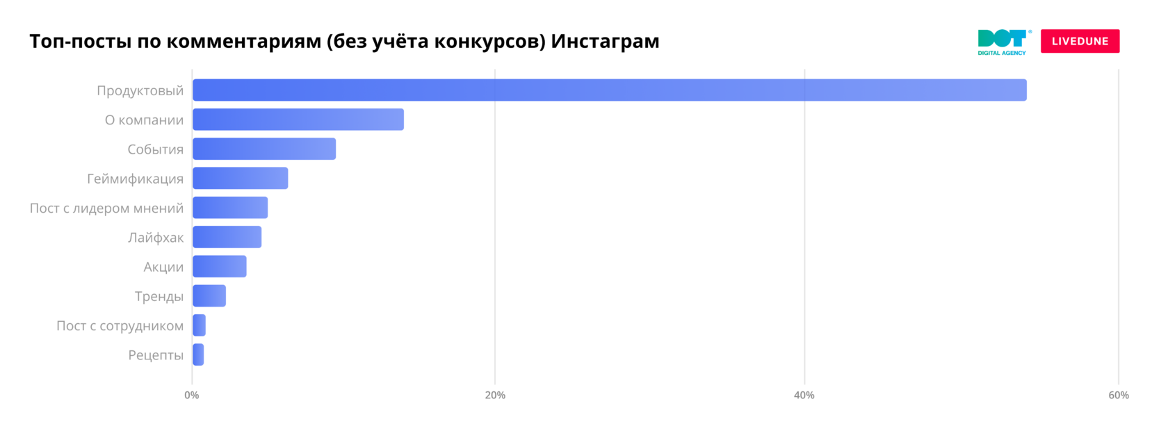 Какой контент сейчас популярен