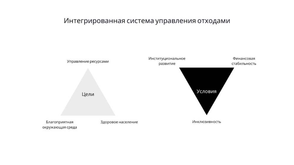 Управление отходами организации. Управление отходами. Система управления отходами. Концепция управления отходами. Интегрированная система менеджмента схема.