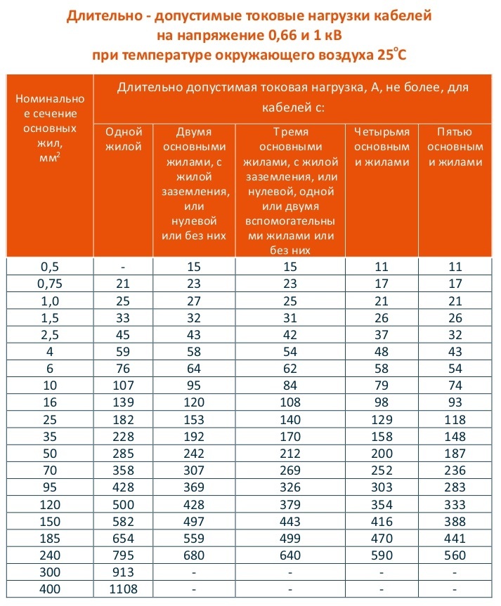 Провод 0.75 нагрузка