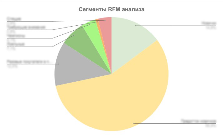 Кейс: сегментация клиентской базы FMCG-бренда с помощью RFM-анализа ...