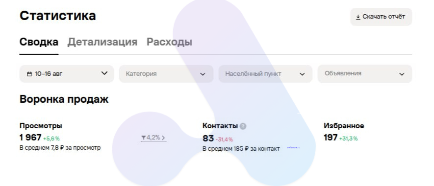 Статистика Авито за 10–16 августа: просмотры 1967, контакты 83, избранное 197