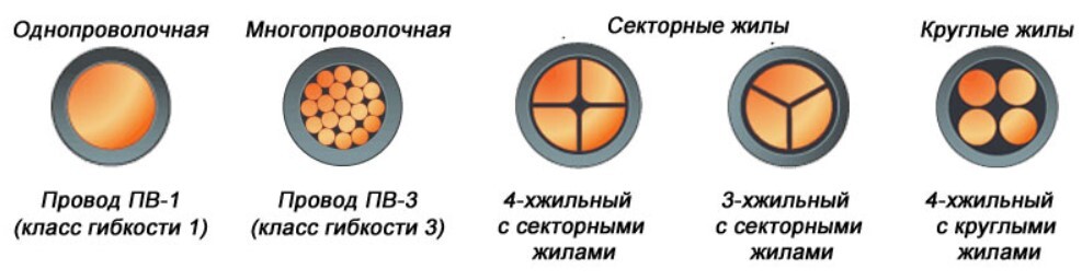 Сечение кабеля по диаметру жилы