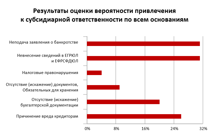 Привлечение к субсидиарной ответственности