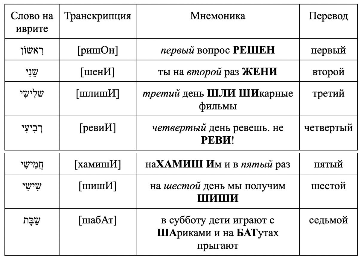 Иврит через песни