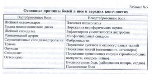 Синдром позвоночной артерии (СПА)