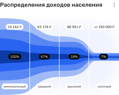 Воронка распределения доходов