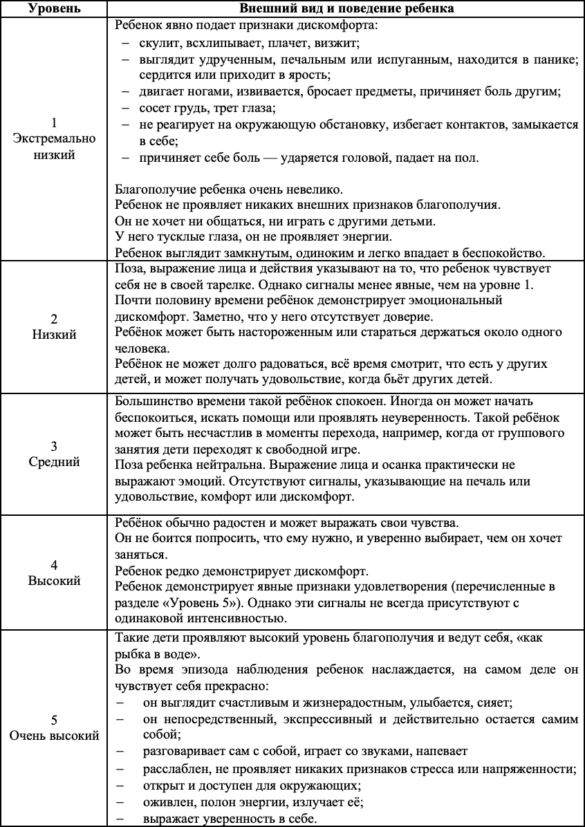 шкала эмоционального благополучия Левена