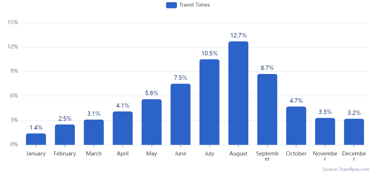 General Traveller: International Holiday 5+ Days