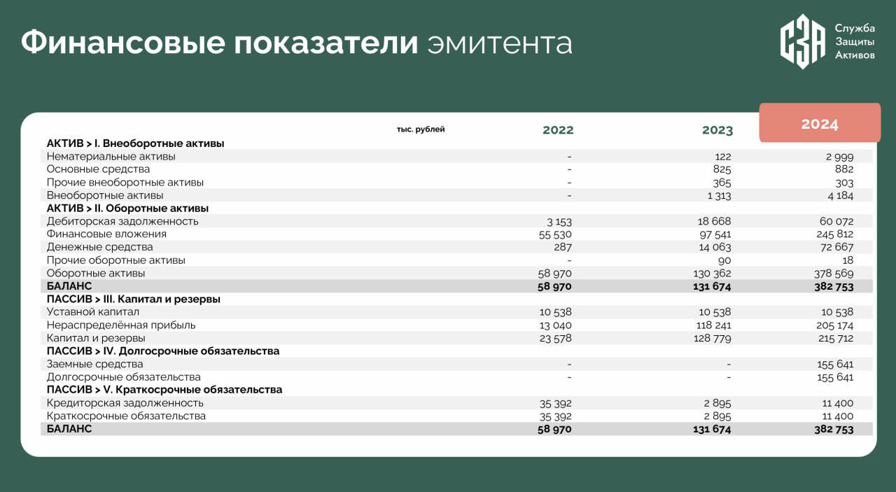Новый выпуск облигаций коллекторского агентства СЗА (BB-, 100 млн р., YTM 32,5-33,2%)