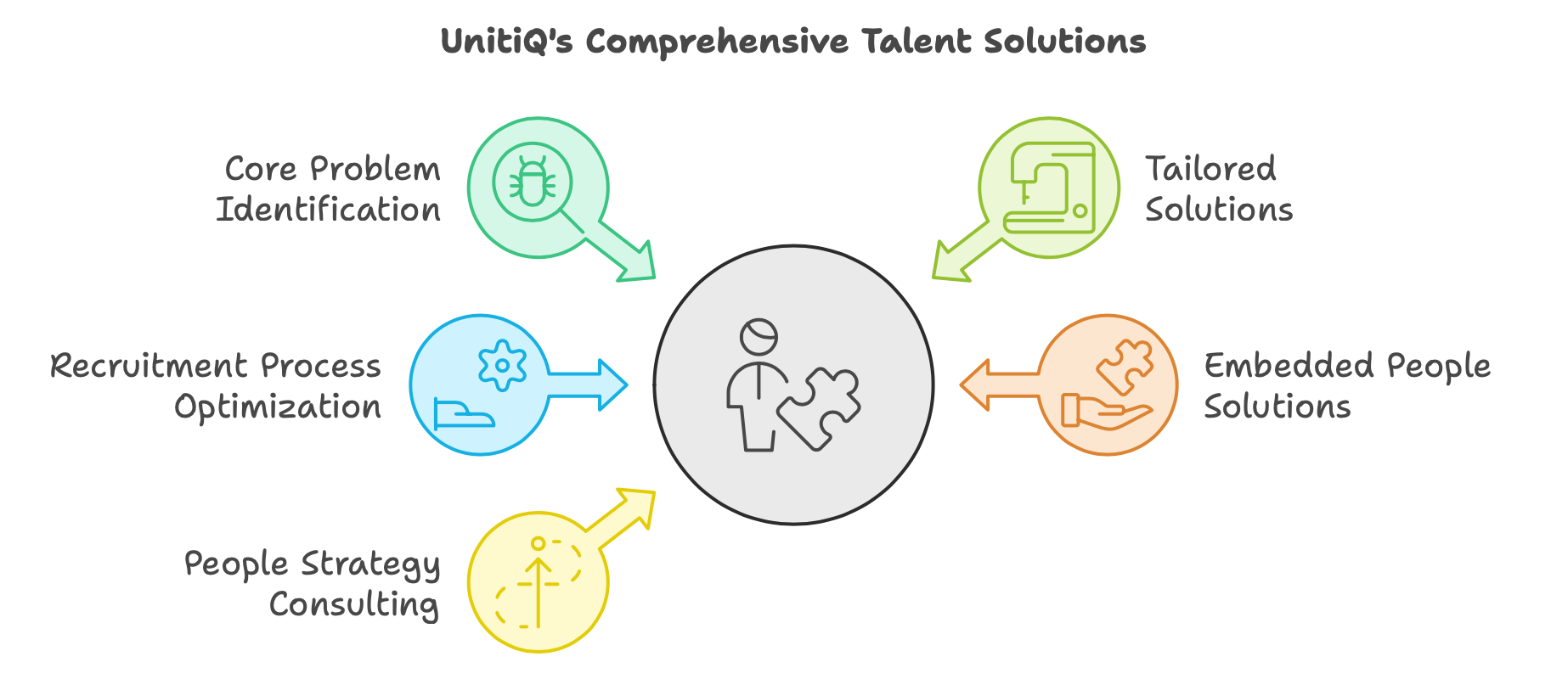 UnitiQ Comprehensive Talent Solutions - From Problem Identification to Tailored Talent Acquisition and Talent Management Solutions