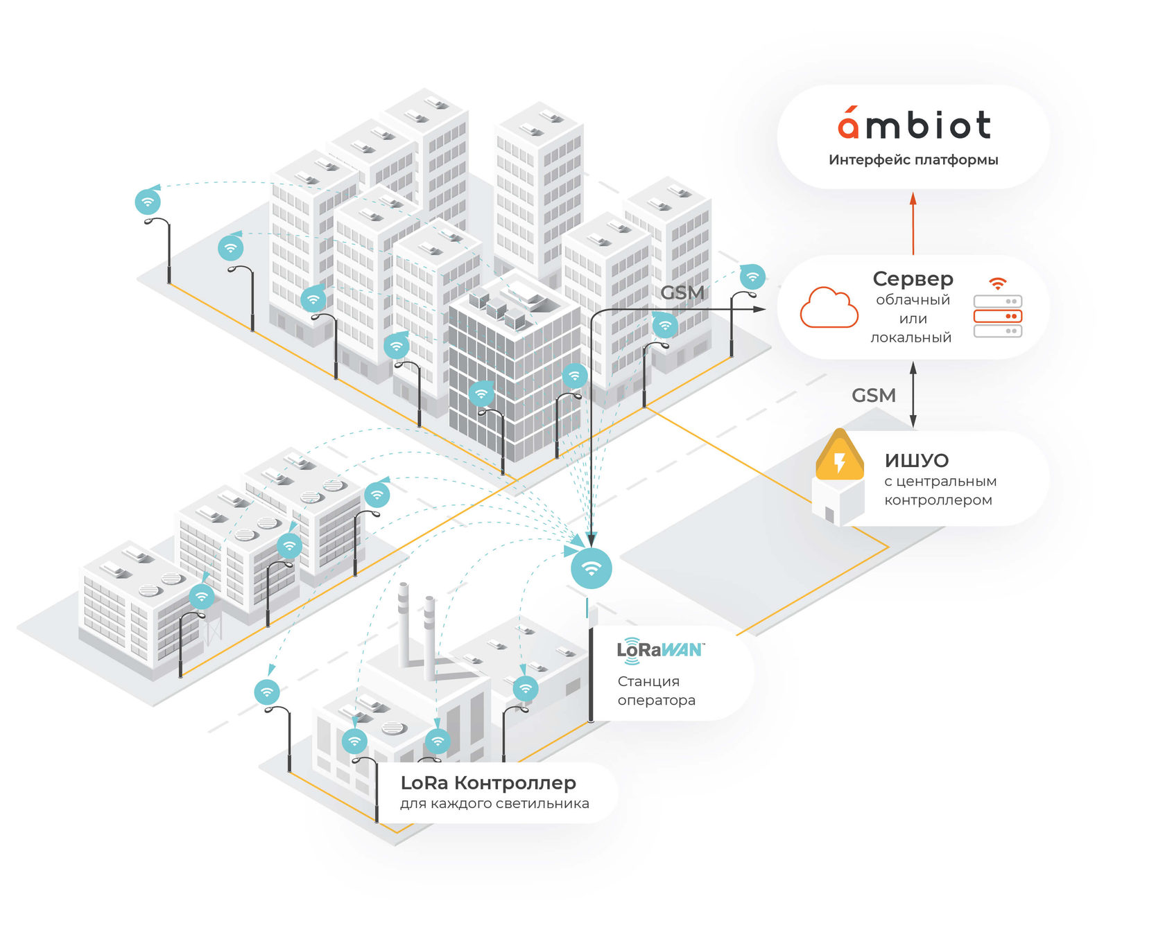 Создание системы умного освещения система интернет вещей. АСУНО LORAWAN. Контроллер АСУНО LORAWAN. АСУНО ambiot. LORAWAN И NB-IOT.