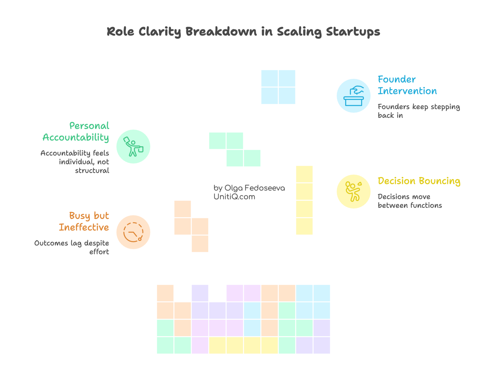 Role clarity breakdown in scaling startups showing fragmented responsibilities, decision bouncing, founder intervention, and individual accountability replacing structural ownership.