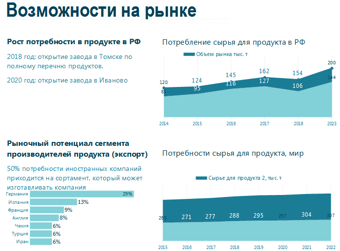 Сколько раз можно сделать. Объем сегмента (потенциал продаж). Рост потребности в сырье. Оценка рынка измерительного оборудования. Оценка рынка пульверизаторов.