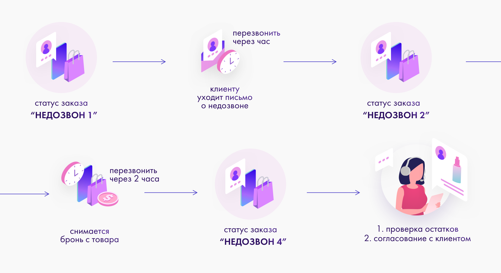 Статус клиента. Согласование с клиентом. Статусы работы с клиентом. Статусы клиентов. Недозвон до клиента.