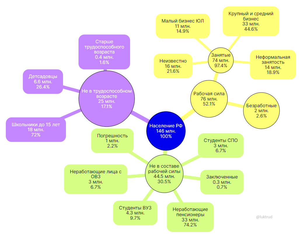 Структура рынка труда РФ